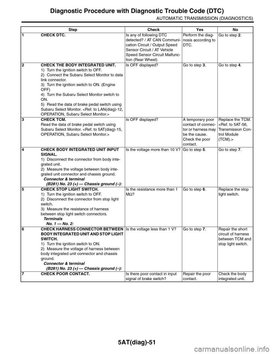 SUBARU TRIBECA 2009 1.G Service Workshop Manual 5AT(diag)-51
Diagnostic Procedure with Diagnostic Trouble Code (DTC)
AUTOMATIC TRANSMISSION (DIAGNOSTICS)
Step Check Yes No
1CHECK DTC.Is any of following DTC 
detected? / AT CAN Communi-
cation Circu