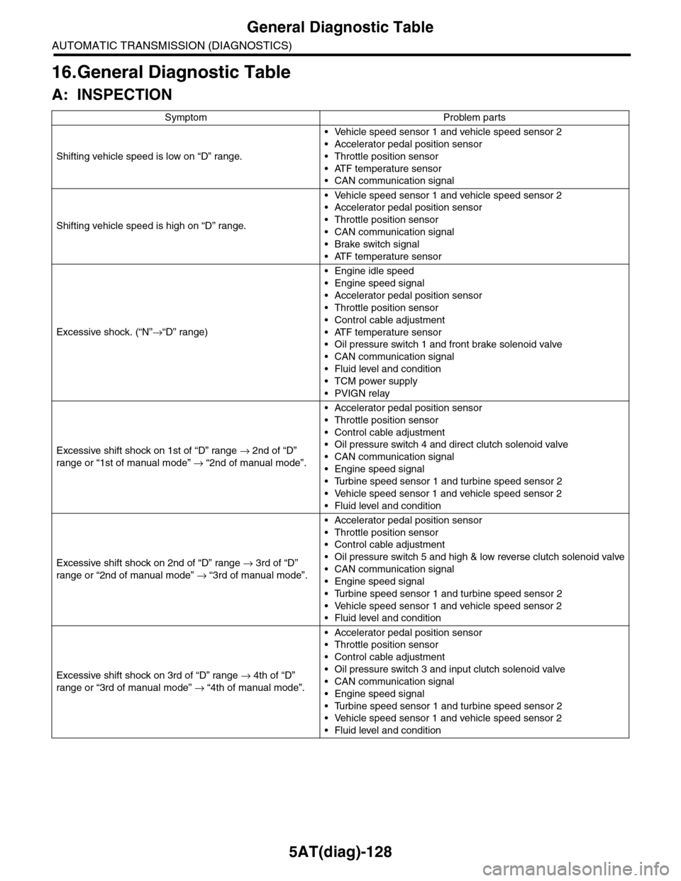 SUBARU TRIBECA 2009 1.G Service Workshop Manual 5AT(diag)-128
General Diagnostic Table
AUTOMATIC TRANSMISSION (DIAGNOSTICS)
16.General Diagnostic Table
A: INSPECTION
Symptom Problem parts
Shifting vehicle speed is low on “D” range.
•Vehicle s
