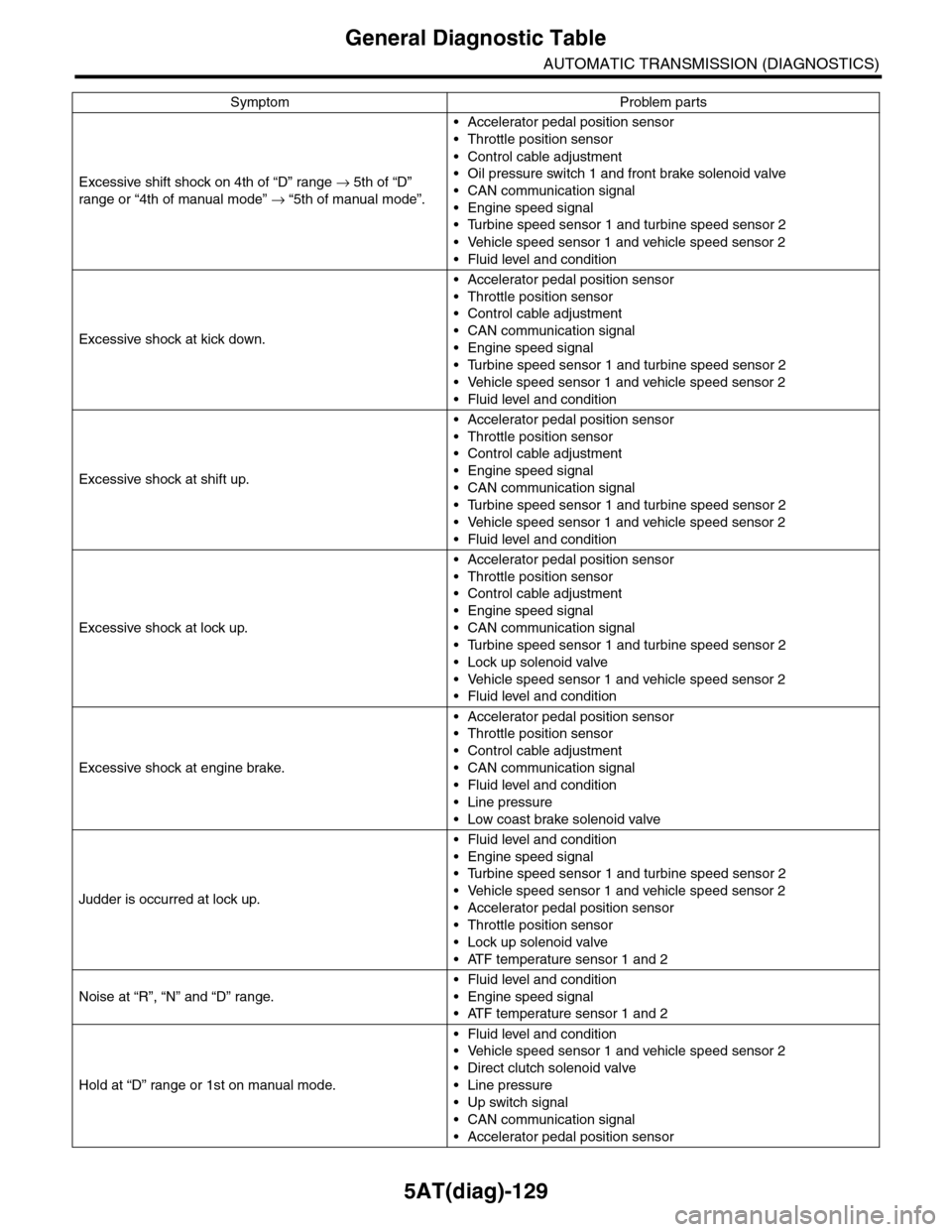 SUBARU TRIBECA 2009 1.G Service Workshop Manual 5AT(diag)-129
General Diagnostic Table
AUTOMATIC TRANSMISSION (DIAGNOSTICS)
Excessive shift shock on 4th of “D” range → 5th of “D” 
range or “4th of manual mode” → “5th of manual mod