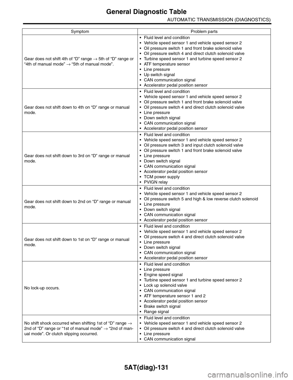 SUBARU TRIBECA 2009 1.G Service Workshop Manual 5AT(diag)-131
General Diagnostic Table
AUTOMATIC TRANSMISSION (DIAGNOSTICS)
Gear does not shift 4th of “D” range → 5th of “D” range or 
“4th of manual mode” → “5th of manual mode”.