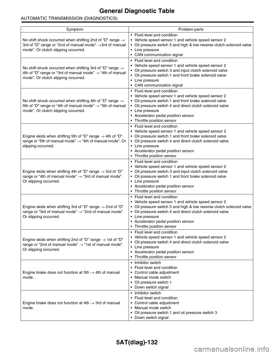 SUBARU TRIBECA 2009 1.G Service Workshop Manual 5AT(diag)-132
General Diagnostic Table
AUTOMATIC TRANSMISSION (DIAGNOSTICS)
No shift shock occurred when shifting 2nd of “D” range → 
3rd of “D” range or “2nd of manual mode” →3rd of m