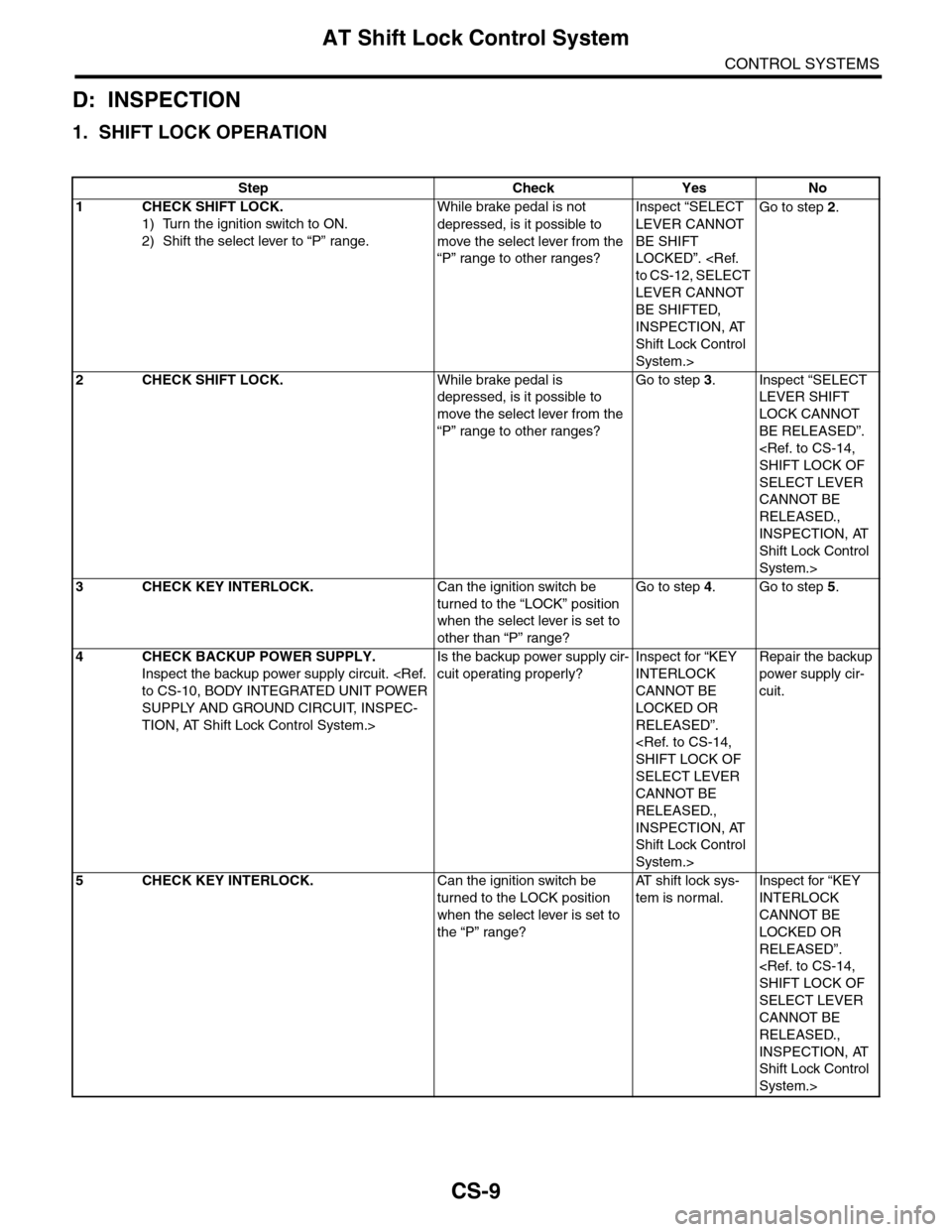 SUBARU TRIBECA 2009 1.G Service Workshop Manual CS-9
AT Shift Lock Control System
CONTROL SYSTEMS
D: INSPECTION
1. SHIFT LOCK OPERATION
Step Check Yes No
1CHECK SHIFT LOCK.
1) Turn the ignition switch to ON.
2) Shift the select lever to “P” ran SUBARU TRIBECA 2009 1.G Service Workshop Manual CS-9
AT Shift Lock Control System
CONTROL SYSTEMS
D: INSPECTION
1. SHIFT LOCK OPERATION
Step Check Yes No
1CHECK SHIFT LOCK.
1) Turn the ignition switch to ON.
2) Shift the select lever to “P” ran