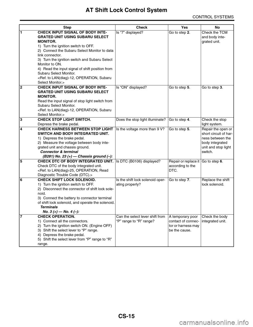 SUBARU TRIBECA 2009 1.G Service Workshop Manual CS-15
AT Shift Lock Control System
CONTROL SYSTEMS
Step Check Yes No
1CHECK INPUT SIGNAL OF BODY INTE-
GRATED UNIT USING SUBARU SELECT 
MONITOR.
1) Turn the ignition switch to OFF.
2) Connect the Suba