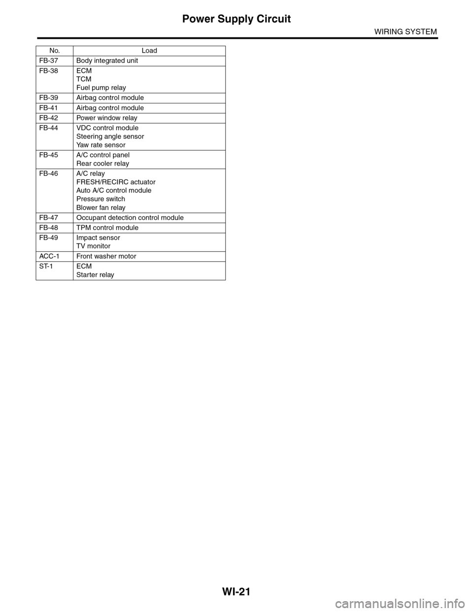 SUBARU TRIBECA 2009 1.G Service Workshop Manual WI-21
Power Supply Circuit
WIRING SYSTEM
FB-37 Body integrated unit
FB-38 ECM
TCM
Fuel pump relay
FB-39 Airbag control module
FB-41 Airbag control module
FB-42 Power window relay
FB-44 VDC control mod