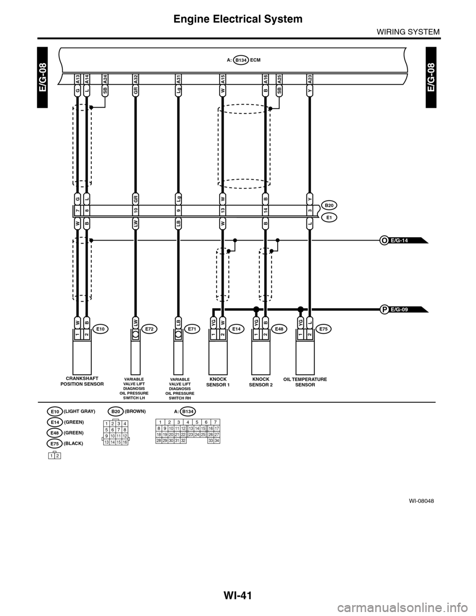 SUBARU TRIBECA 2009 1.G Service Workshop Manual WI-41
Engine Electrical System
WIRING SYSTEM
WI-08048
E/G-08E/G-08
B134A:
E1
B20
E1012
8
L
B
7
GW
W
BW
A14
L
ECM
CRANKSHAFTPOSITION SENSOR
(GREEN)
E14
13
W
W
E14
E75
E10
E48
12
YG
A13
G
A15
W
1
Y
3
L
