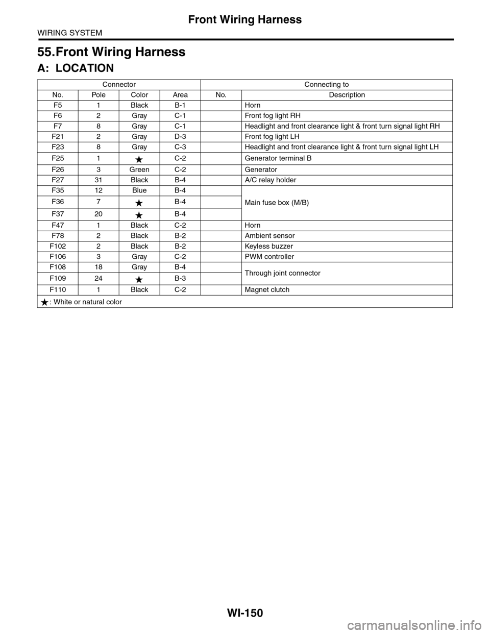 SUBARU TRIBECA 2009 1.G Service Workshop Manual WI-150
Front Wiring Harness
WIRING SYSTEM
55.Front Wiring Harness
A: LOCATION
Connector Connecting to
No. Pole Color Area No. Description
F5 1 Black B-1 Horn
F6 2 Gray C-1 Front fog light RH
F7 8 Gray