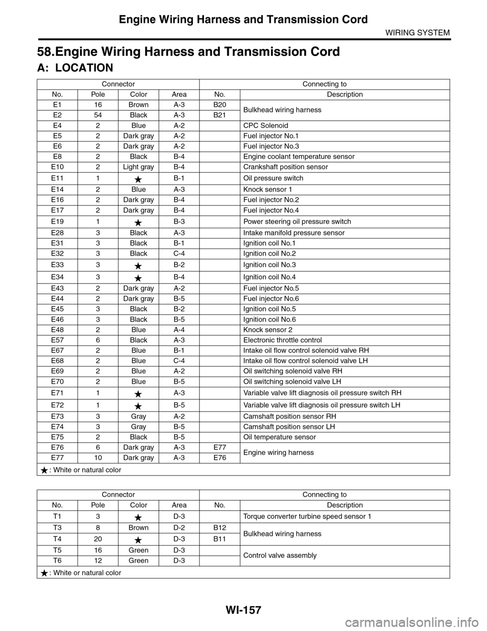 SUBARU TRIBECA 2009 1.G Service Workshop Manual WI-157
Engine Wiring Harness and Transmission Cord
WIRING SYSTEM
58.Engine Wiring Harness and Transmission Cord
A: LOCATION
Connector Connecting to
No. Pole Color Area No. Description
E1 16 Brown A-3 