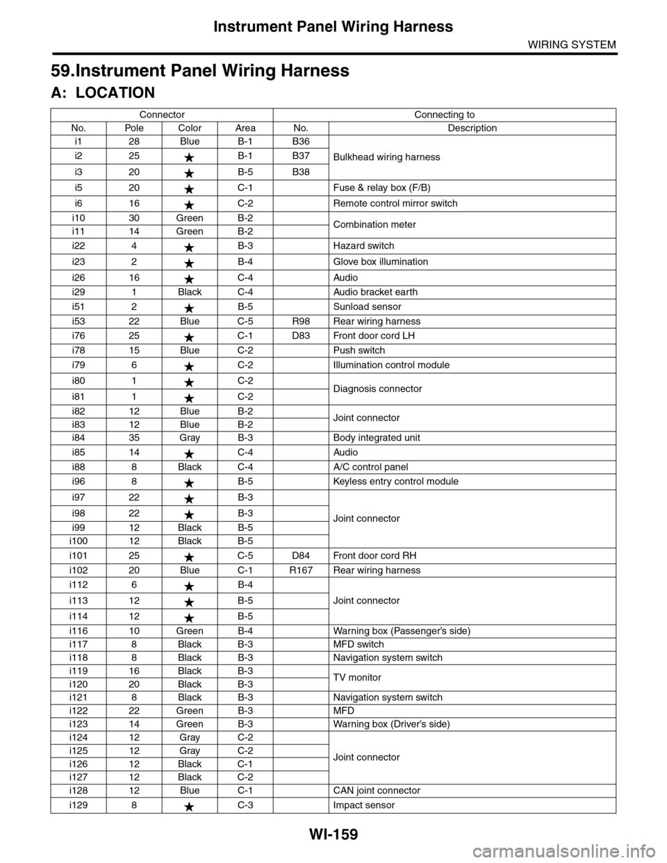 SUBARU TRIBECA 2009 1.G Service Workshop Manual WI-159
Instrument Panel Wiring Harness
WIRING SYSTEM
59.Instrument Panel Wiring Harness
A: LOCATION
Connector Connecting to
No. Pole Color Area No. Description
i1 28 Blue B-1 B36
Bulkhead wiring harne