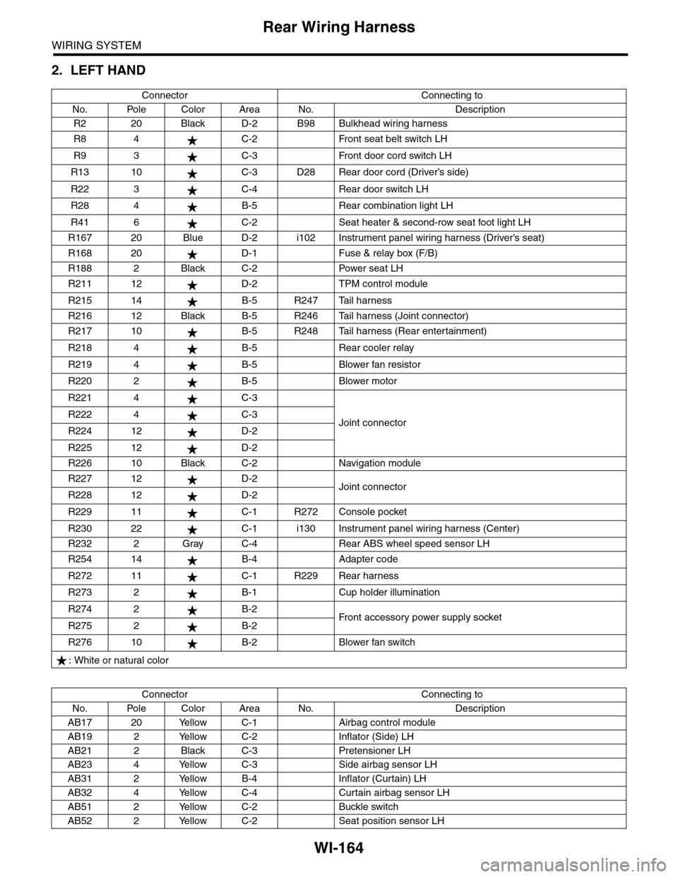 SUBARU TRIBECA 2009 1.G Service Workshop Manual WI-164
Rear Wiring Harness
WIRING SYSTEM
2. LEFT HAND
Connector Connecting to
No. Pole Color Area No. Description
R2 20 Black D-2 B98 Bulkhead wiring harness
R8 4 C-2 Front seat belt switch LH
R9 3 C-