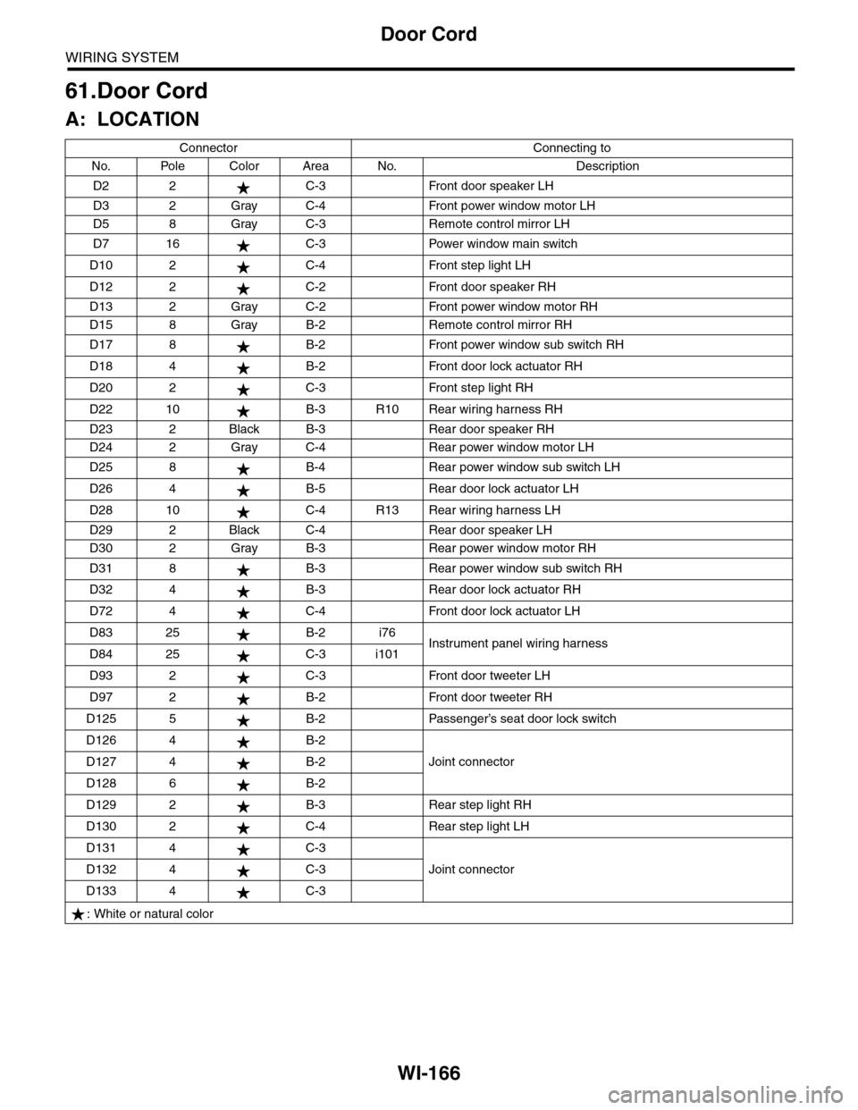 SUBARU TRIBECA 2009 1.G Service Workshop Manual WI-166
Door Cord
WIRING SYSTEM
61.Door Cord
A: LOCATION
Connector Connecting to
No. Pole Color Area No. Description
D2 2 C-3 Front door speaker LH
D3 2 Gray C-4 Front power window motor LH
D5 8 Gray C