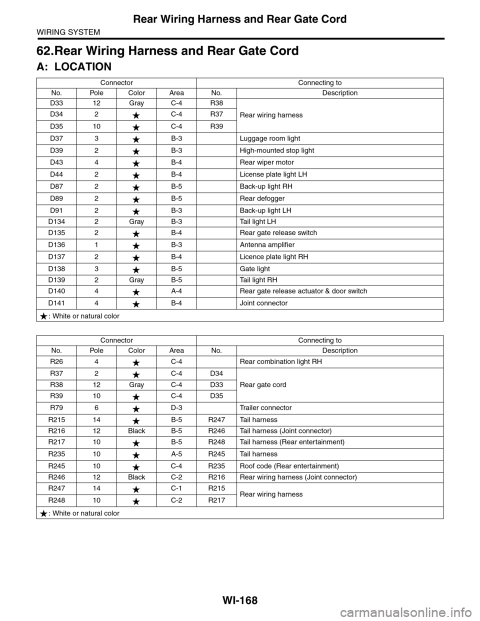 SUBARU TRIBECA 2009 1.G Service Workshop Manual WI-168
Rear Wiring Harness and Rear Gate Cord
WIRING SYSTEM
62.Rear Wiring Harness and Rear Gate Cord
A: LOCATION
Connector Connecting to
No. Pole Color Area No. Description
D33 12 Gray C-4 R38
Rear w SUBARU TRIBECA 2009 1.G Service Workshop Manual WI-168
Rear Wiring Harness and Rear Gate Cord
WIRING SYSTEM
62.Rear Wiring Harness and Rear Gate Cord
A: LOCATION
Connector Connecting to
No. Pole Color Area No. Description
D33 12 Gray C-4 R38
Rear w