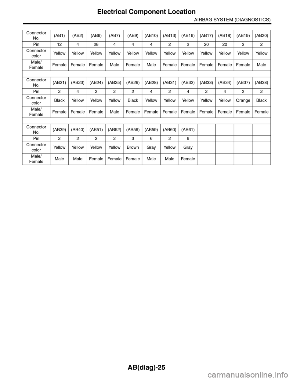 SUBARU TRIBECA 2009 1.G Service Workshop Manual AB(diag)-25
Electrical Component Location
AIRBAG SYSTEM (DIAGNOSTICS)
Connector 
No.(AB1) (AB2) (AB6) (AB7) (AB9) (AB10) (AB13) (AB16) (AB17) (AB18) (AB19) (AB20)
Pin 12 4 28 4 4 4 2 2 20 20 2 2
Conne