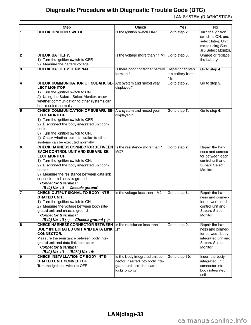 SUBARU TRIBECA 2009 1.G Service Workshop Manual LAN(diag)-33
Diagnostic Procedure with Diagnostic Trouble Code (DTC)
LAN SYSTEM (DIAGNOSTICS)
Step Check Yes No
1CHECK IGNITION SWITCH.Is the ignition switch ON? Go to step 2.Turn the ignition 
switch