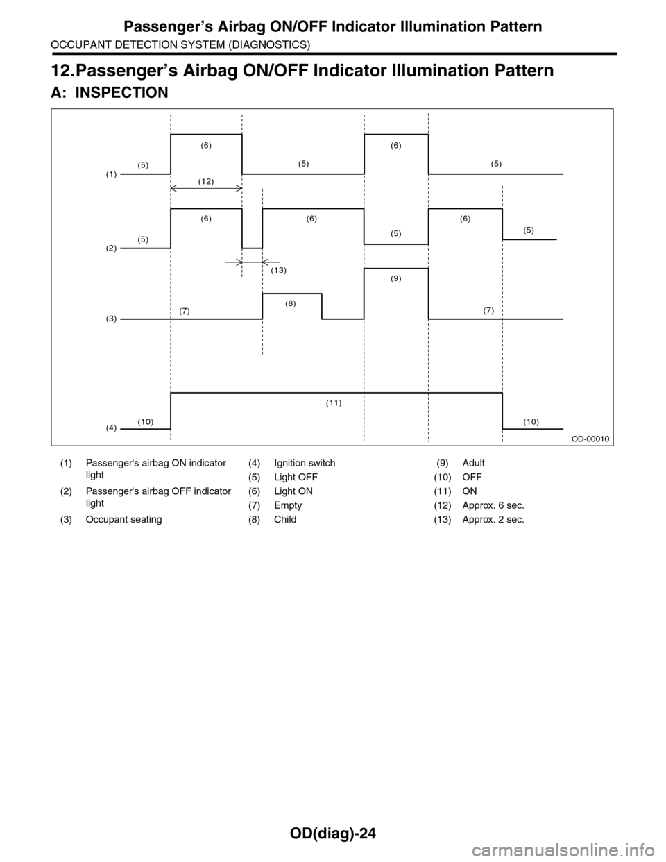SUBARU TRIBECA 2009 1.G Service Workshop Manual OD(diag)-24
Passenger’s Airbag ON/OFF Indicator Illumination Pattern
OCCUPANT DETECTION SYSTEM (DIAGNOSTICS)
12.Passenger’s Airbag ON/OFF Indicator Illumination Pattern
A: INSPECTION
(1) Passenger