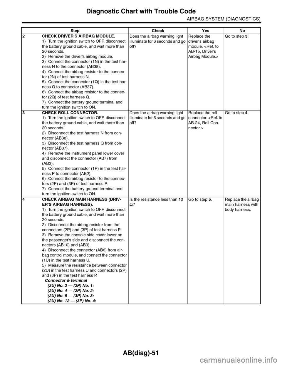 SUBARU TRIBECA 2009 1.G Service Workshop Manual AB(diag)-51
Diagnostic Chart with Trouble Code
AIRBAG SYSTEM (DIAGNOSTICS)
2CHECK DRIVERS AIRBAG MODULE.
1) Turn the ignition switch to OFF, disconnect 
the battery ground cable, and wait more than 
