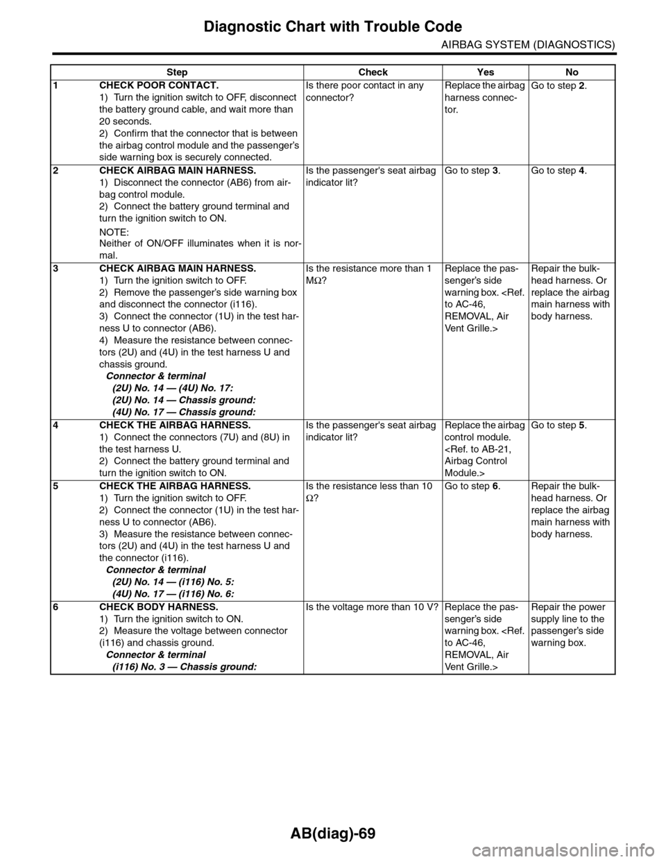 SUBARU TRIBECA 2009 1.G Service Workshop Manual AB(diag)-69
Diagnostic Chart with Trouble Code
AIRBAG SYSTEM (DIAGNOSTICS)
Step Check Yes No
1CHECK POOR CONTACT.
1) Turn the ignition switch to OFF, disconnect 
the battery ground cable, and wait mor