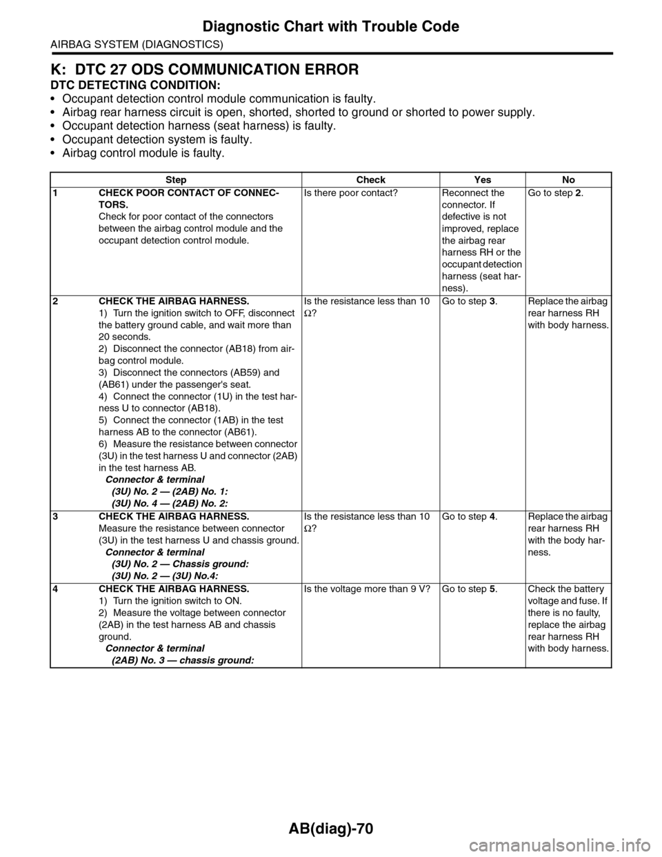 SUBARU TRIBECA 2009 1.G Service Workshop Manual AB(diag)-70
Diagnostic Chart with Trouble Code
AIRBAG SYSTEM (DIAGNOSTICS)
K: DTC 27 ODS COMMUNICATION ERROR
DTC DETECTING CONDITION:
•Occupant detection control module communication is faulty.
•A