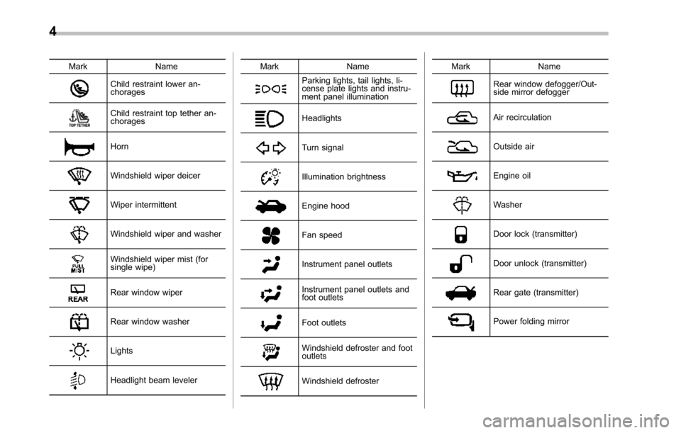 SUBARU TRIBECA 2014 1.G Owners Manual 4
Mark Name
Child restraint lower an-chorages
Child restraint top tether an-chorages
Horn
Windshield wiper deicer
Wiper intermittent
Windshield wiper and washer
Windshield wiper mist (forsingle wipe)
