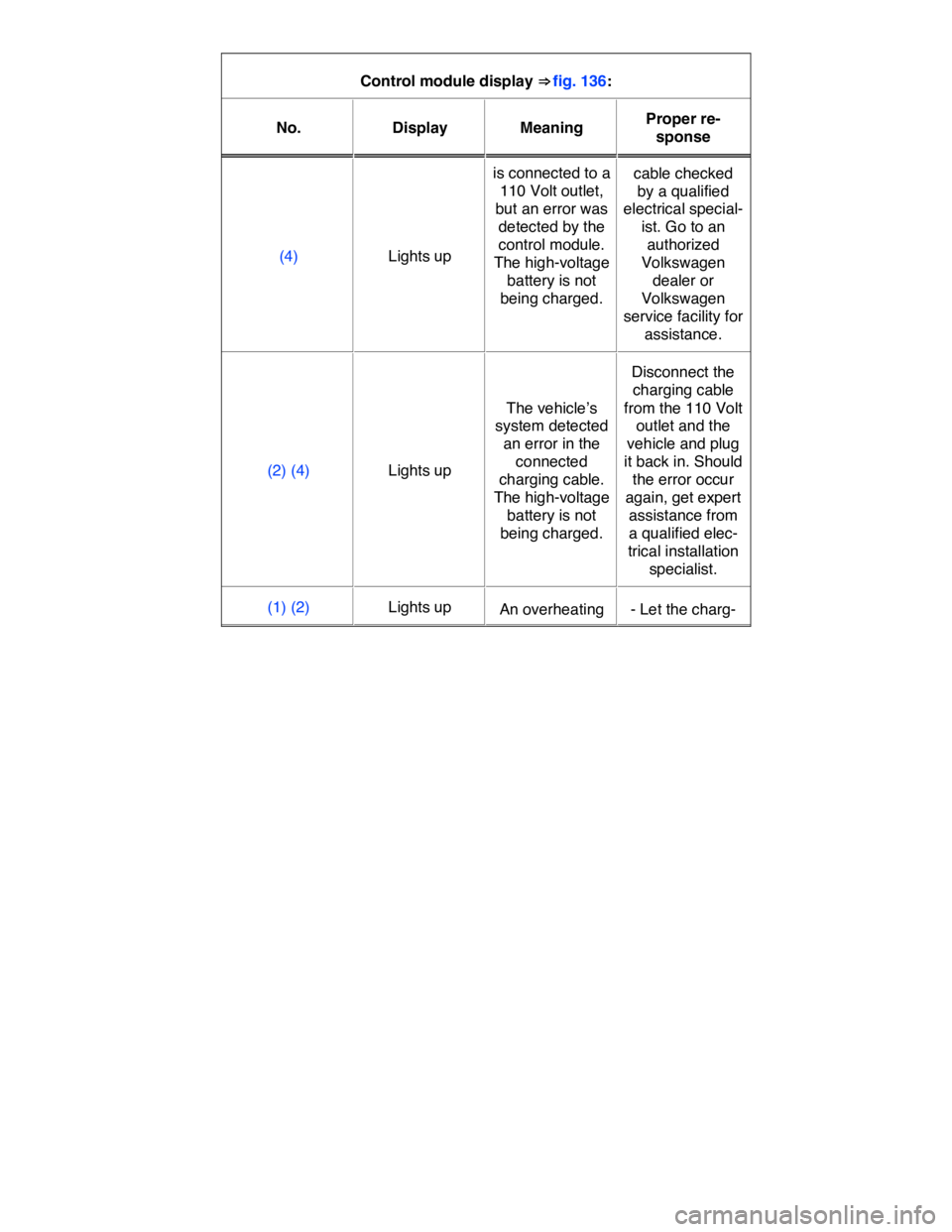 VOLKSWAGEN E-GOLF 2019  Owners Manual  
Control module display ⇒ fig. 136:  
No.   Display   Meaning  Proper re-
sponse  
(4)   Lights up  
is connected to a 
110 Volt outlet, 
but an error was 
detected by the 
control module. 
The h