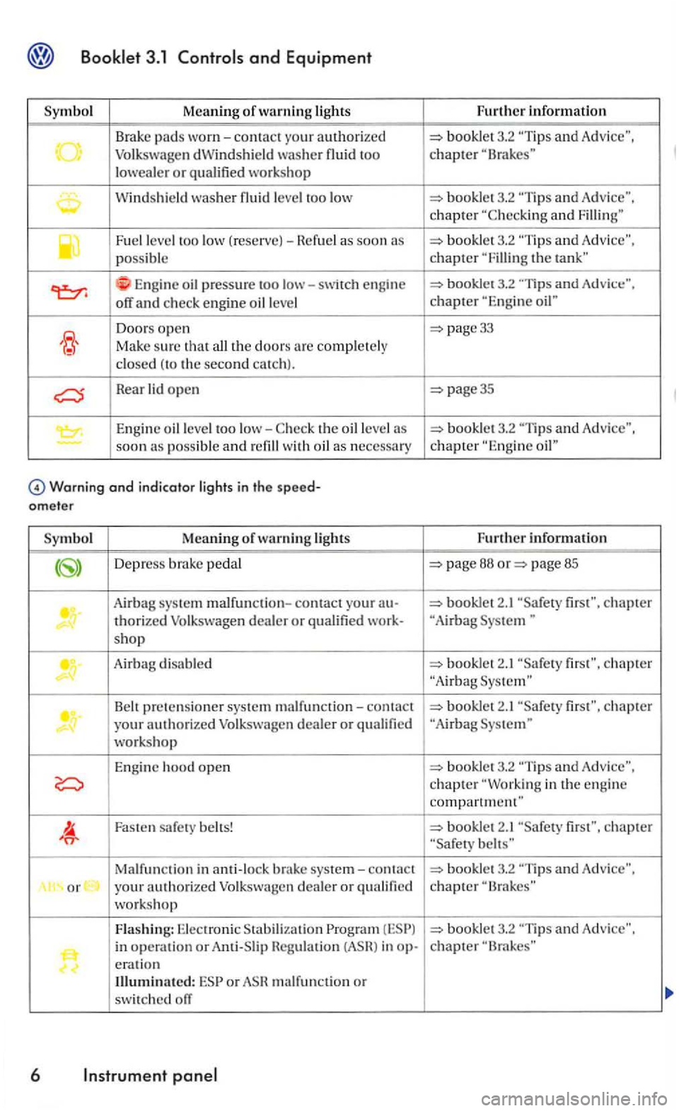 VOLKSWAGEN GOLF MK5 2006 Owners Manual 3.1
M eaning o f warning lights
Brake
pads worn-contact your authori zed Volkswagen dWindshield was her fluid too lowealer or qualified workshop
Windshield washer fluid level too low
Fuel VOLKSWAGEN GOLF MK5 2006 Owners Manual 3.1
M eaning o f warning lights
Brake
pads worn-contact your authori zed Volkswagen dWindshield was her fluid too lowealer or qualified workshop
Windshield washer fluid level too low
Fuel