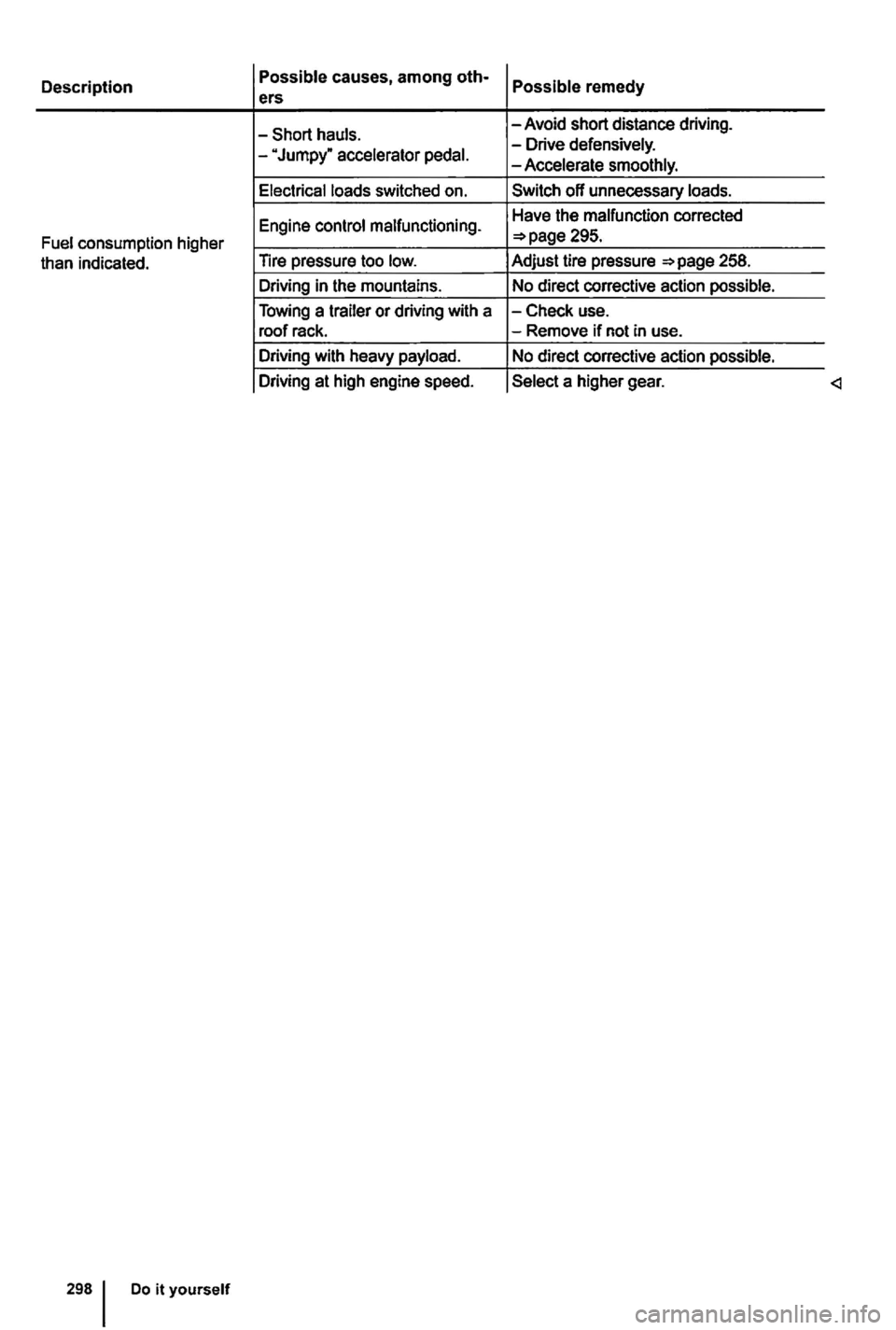 VOLKSWAGEN GOLF 2012  Owners Manual Description Possible causes, among oth-Possible remedy ers 
-Short  hauls. -Avoid short distance  driving. 
- 