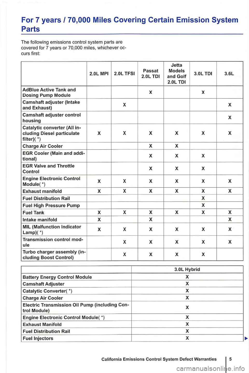 VOLKSWAGEN GOLF 2010  Owners Manual For 7 years 
em issio n s  co ntrol  syste m part s a re 
cover ed fo r  7  ye ars  or 
cu rs  fir st: 
X and Exhaust) 
Camshaft adjuster control housing 
converter in-eluding 
(Main and addi-
tional)