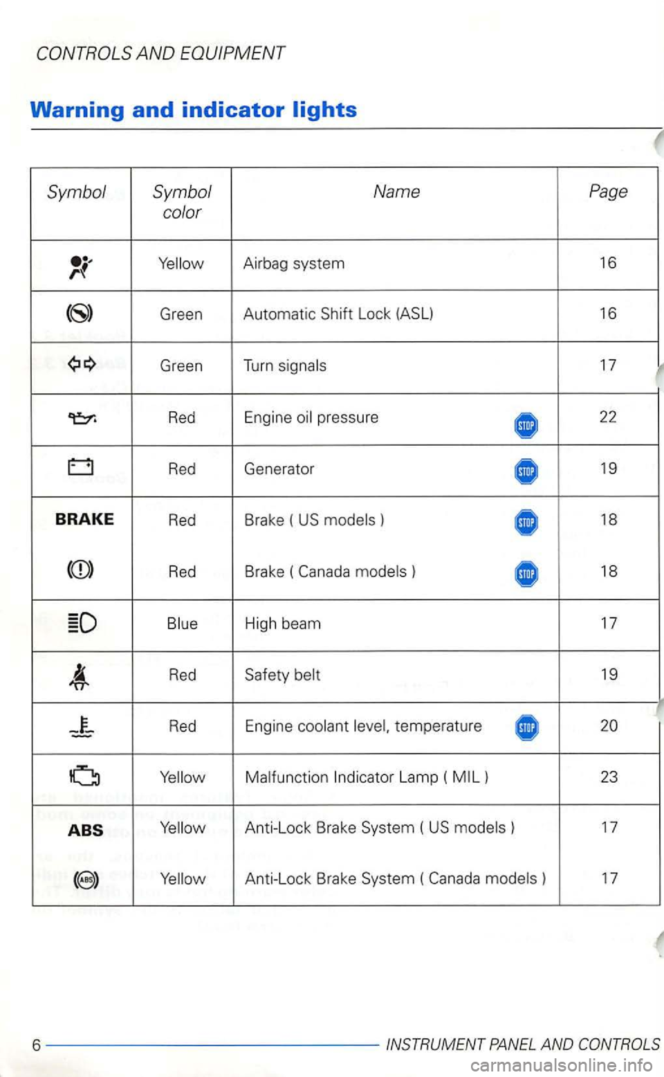 VOLKSWAGEN GOLF 1998  Owners Manual Symbol  Symbol Name Page 
color 
Green  Automatic Lock 
Green  T
u rn 
Red Engine 22 
Red Generator 19 
BRA KE Red Brake  ( ) 18 
Red B rake  ( 18 
Red 19 
temperature 
Lamp  ( 
( ) 17 
) 17 
6 ------