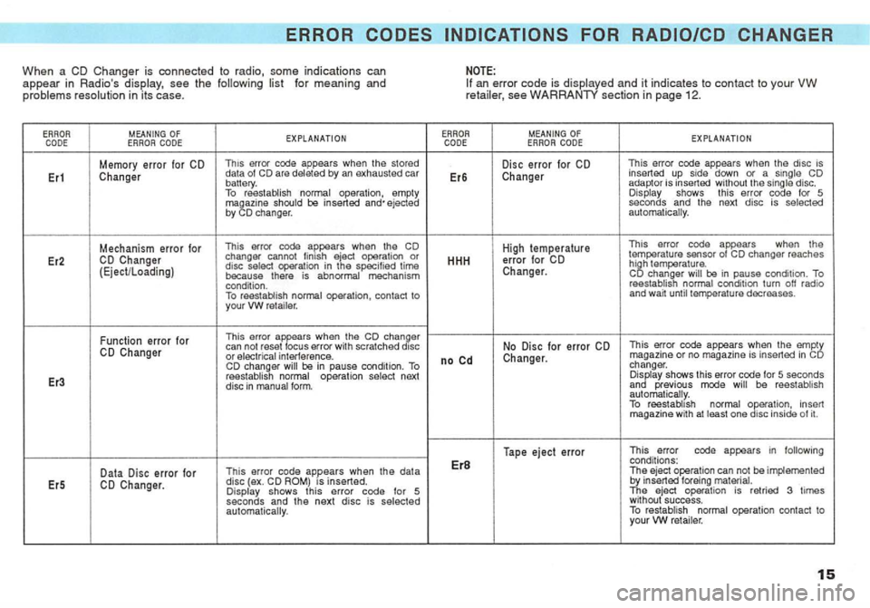 VOLKSWAGEN GOLF 1997 Owners Manual ERROR CHANGER
When a CD Changer is connected to radio, some indications can appear in Radios see the following for meaning and in its case. an error code is and it indicates to contact to your VW se VOLKSWAGEN GOLF 1997 Owners Manual ERROR CHANGER
When a CD Changer is connected to radio, some indications can appear in Radios see the following for meaning and in its case. an error code is and it indicates to contact to your VW se