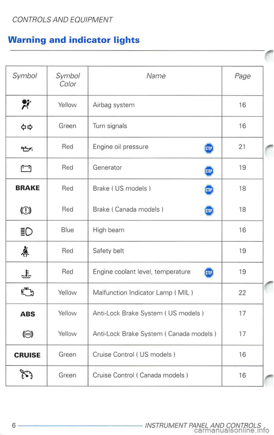 VOLKSWAGEN PASSAT 1997  Owners Manual Warning and indicator 
Green Turn 16 
Red  Engine pressure 21 
Red 
Generator 19 
BRAKE Red  Brake ( US ) 18 
Red  Brake ( ) 18 
Red Safety 
Red  Engine temperature 19 
Lamp 
) 17 
) 17 
Green ( US ) 