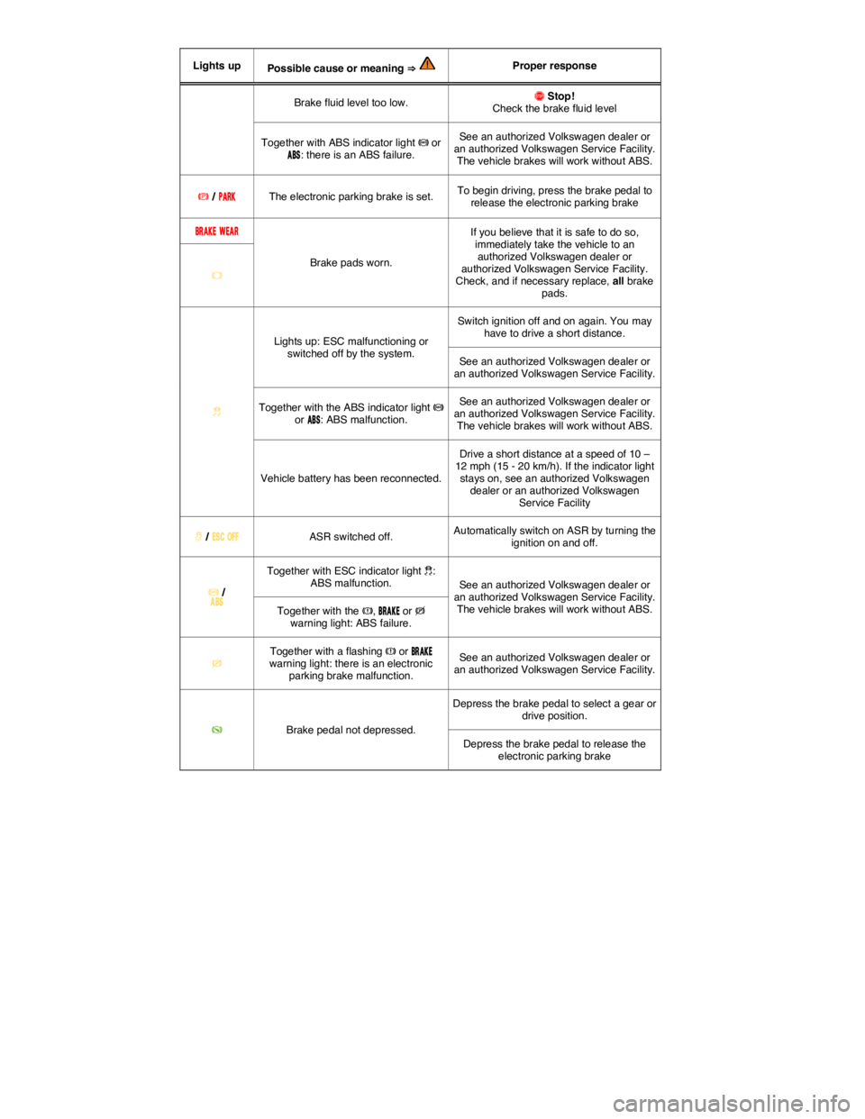 VOLKSWAGEN TIGUAN 2011  Owners Manual  
Lights up  Possible cause or meaning ⇒   Proper response  
Brake fluid level too low.  �