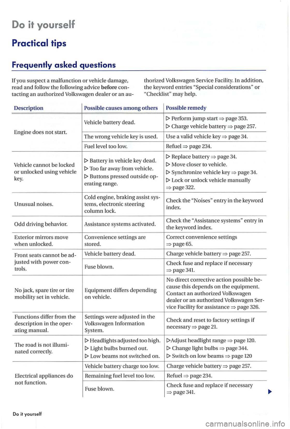 VOLKSWAGEN GOLF PLUS 2012 Owners Manual Do it yourself
con sid era tions" or may help.
De
scription causes amon g oth ers remed y
Vehicl e ba tt ery dead. jump page 353.
page 257. Engine does no t start. The wrong ve hicle key is VOLKSWAGEN GOLF PLUS 2012 Owners Manual Do it yourself
con sid era tions" or may help.
De
scription causes amon g oth ers remed y
Vehicl e ba tt ery dead. jump page 353.
page 257. Engine does no t start. The wrong ve hicle key is