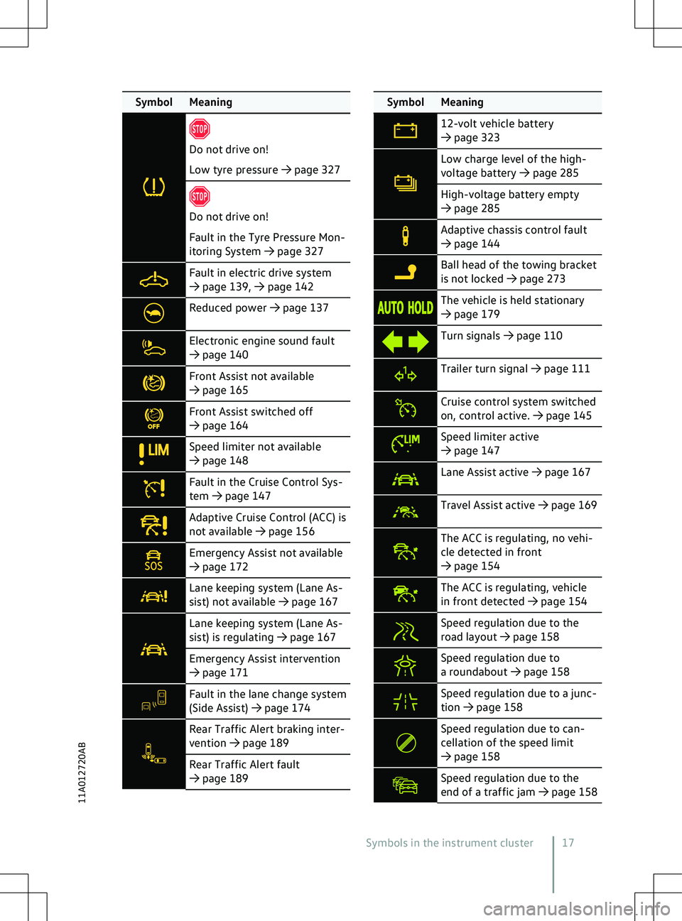 VOLKSWAGEN ID.5 2022  Owners Manual Symbol Meaning
Do not drive on!
F
ault in the Tyre Pressure Mon-
itoring System 