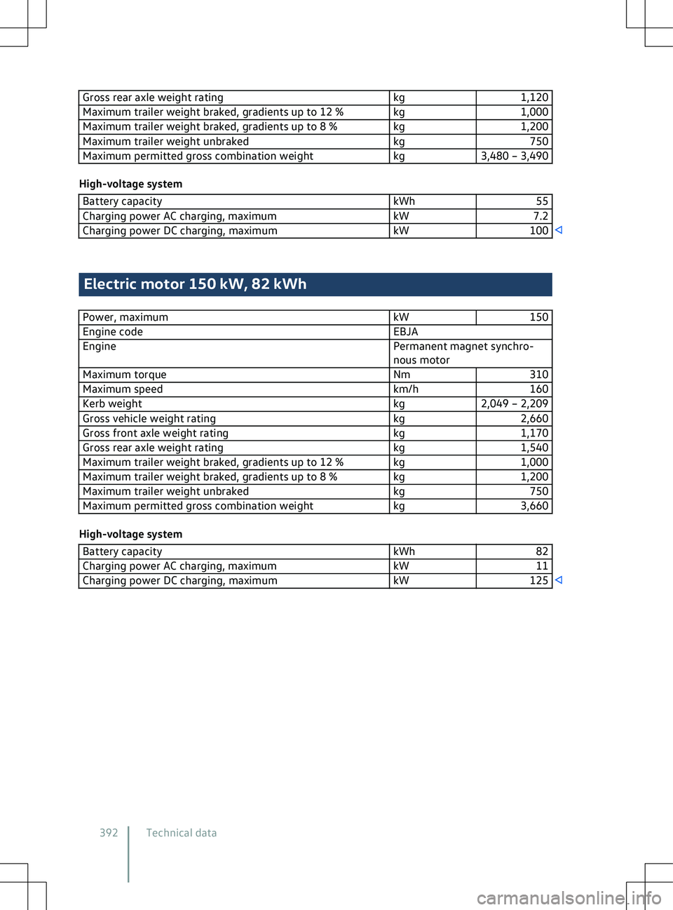 VOLKSWAGEN ID.5 2022  Owners Manual Gross rear axle weight rating
kg1,120
Maximum trailer weight braked, gradients up to 12 % kg 1,000
Maximum trailer weight braked, gradients up to 8 % kg 1,200
Maximum trailer weight unbraked kg750
Max