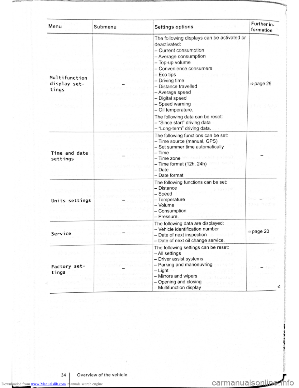 VOLKSWAGEN SCIROCCO 2012 Owners Manual Downloaded from www.Manualslib.com manuals search engine Menu 1submenu
Multi function
display set--
tings
Time and date -settings
Units settings -
Service -
Factory set--tings
Settings options
T VOLKSWAGEN SCIROCCO 2012 Owners Manual Downloaded from www.Manualslib.com manuals search engine Menu 1submenu
Multi function
display set--
tings
Time and date -settings
Units settings -
Service -
Factory set--tings
Settings options
T