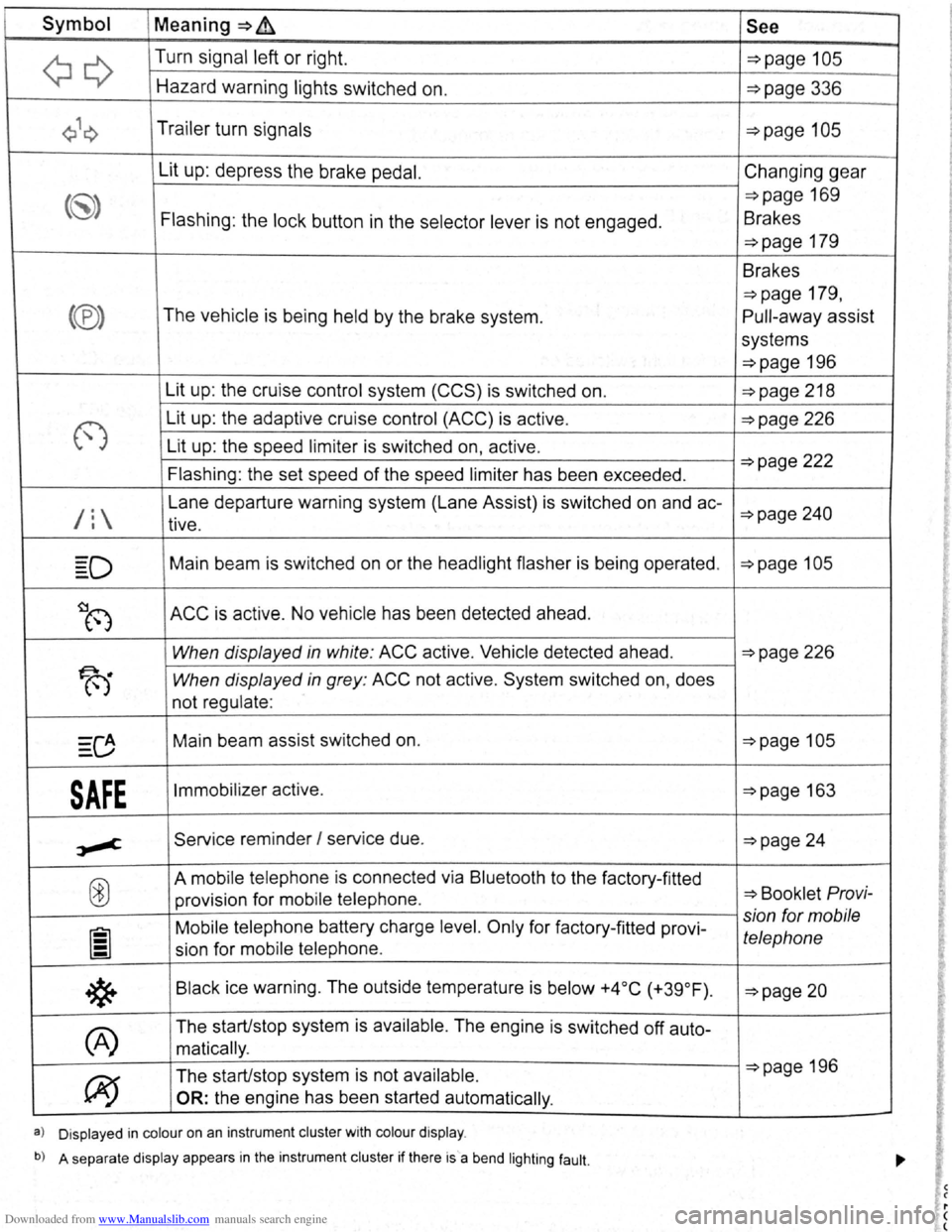 VOLKSWAGEN SCIROCCO 2009  Owners Manual Downloaded from www.Manualslib.com manuals search engine Symbol Meaning=>~ See 
~Q 
Turn signal  left or right. ~page 105 
Hazard  warning  lights  switched  on. ~page 336 
Q\~ Trailer  turn signals ~