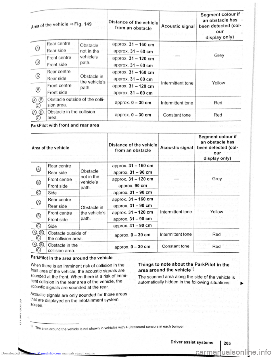 VOLKSWAGEN SCIROCCO 2008  Owners Manual Downloaded from www.Manualslib.com manuals search engine .. 
Segment colour if 
Area of the vchicl Fig. 149 Oistn nco of tho vehicle an obstacle has 
from an obs tacle  Acou
stic signal been  d etecte
