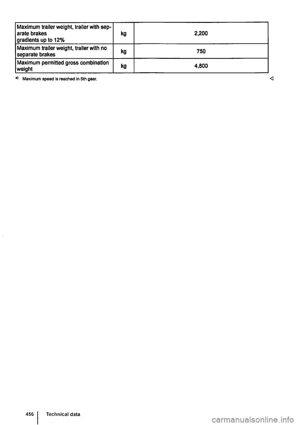 VOLKSWAGEN TRANSPORTER 2019  Owners Manual Maximum trailer weight, trailer with sep-arate brakes kg 2,200 gradients up to 12% 
Maximum trailer weight, trailer with no kg 750 separate brakes 
Maximum permitted gross combination kg 4,800 weight 