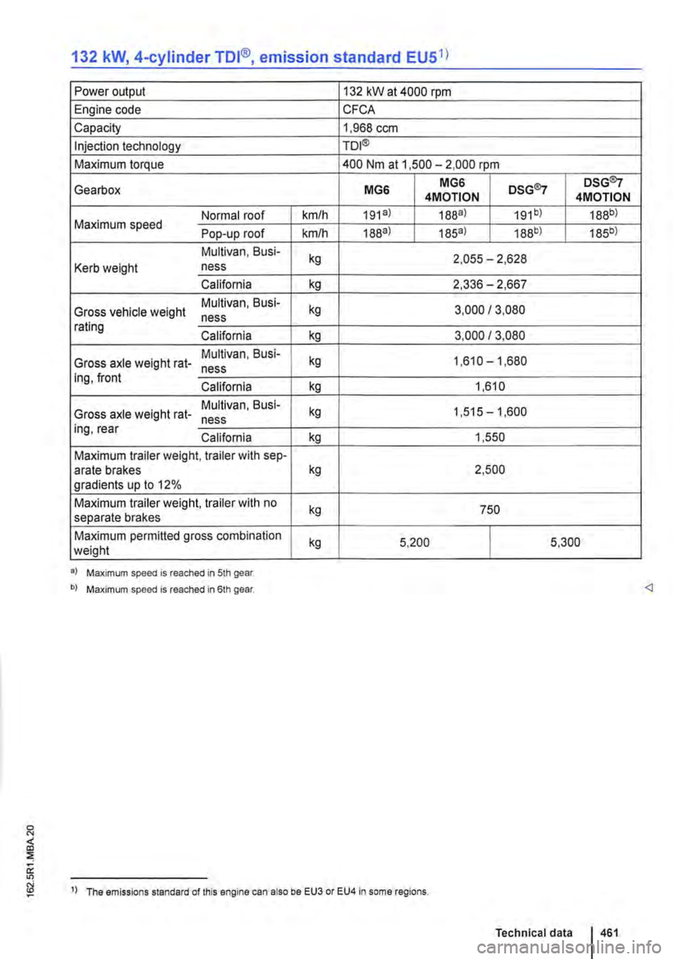 VOLKSWAGEN TRANSPORTER 2019  Owners Manual ?:l 
a: lt) 
132 kW, 4-cylinder TDI®, emission standard EU51) 
Power output 
Engine code 
Capacity 
Injection technology 
Maximum torque 
Gearbox 
Maximum speed Normal roof 
Pop-up roof 
Multivan, Bu
