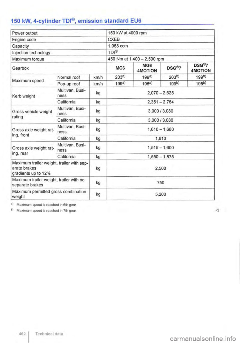 VOLKSWAGEN TRANSPORTER 2019  Owners Manual 150 kW, 4-cylinder TDI®, emission standard EUG 
Power output 150 kW at 4000 rpm 
Engine code CXEB 
Capacity 1,968 ccm 
Injection technology TDI® 
Maximum torque 450 Nm at 1,400-2,500 rpm 
Gearbox MG