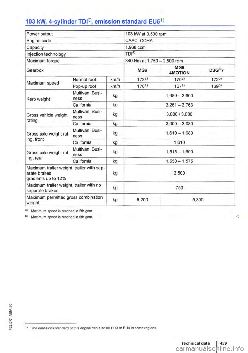VOLKSWAGEN TRANSPORTER 2010 Owners Manual 103 kW, 4-cylinder TDI®, emission standard EU51)
Power output 103 kW at 3,500 rpm
Engine code CAAC, CCHA
Capacity 1,968 ccm
Injection technology TO I®
Maximum torque 340 Nm at 1.750-2,500 rpm
VOLKSWAGEN TRANSPORTER 2010 Owners Manual 103 kW, 4-cylinder TDI®, emission standard EU51)
Power output 103 kW at 3,500 rpm
Engine code CAAC, CCHA
Capacity 1,968 ccm
Injection technology TO I®
Maximum torque 340 Nm at 1.750-2,500 rpm