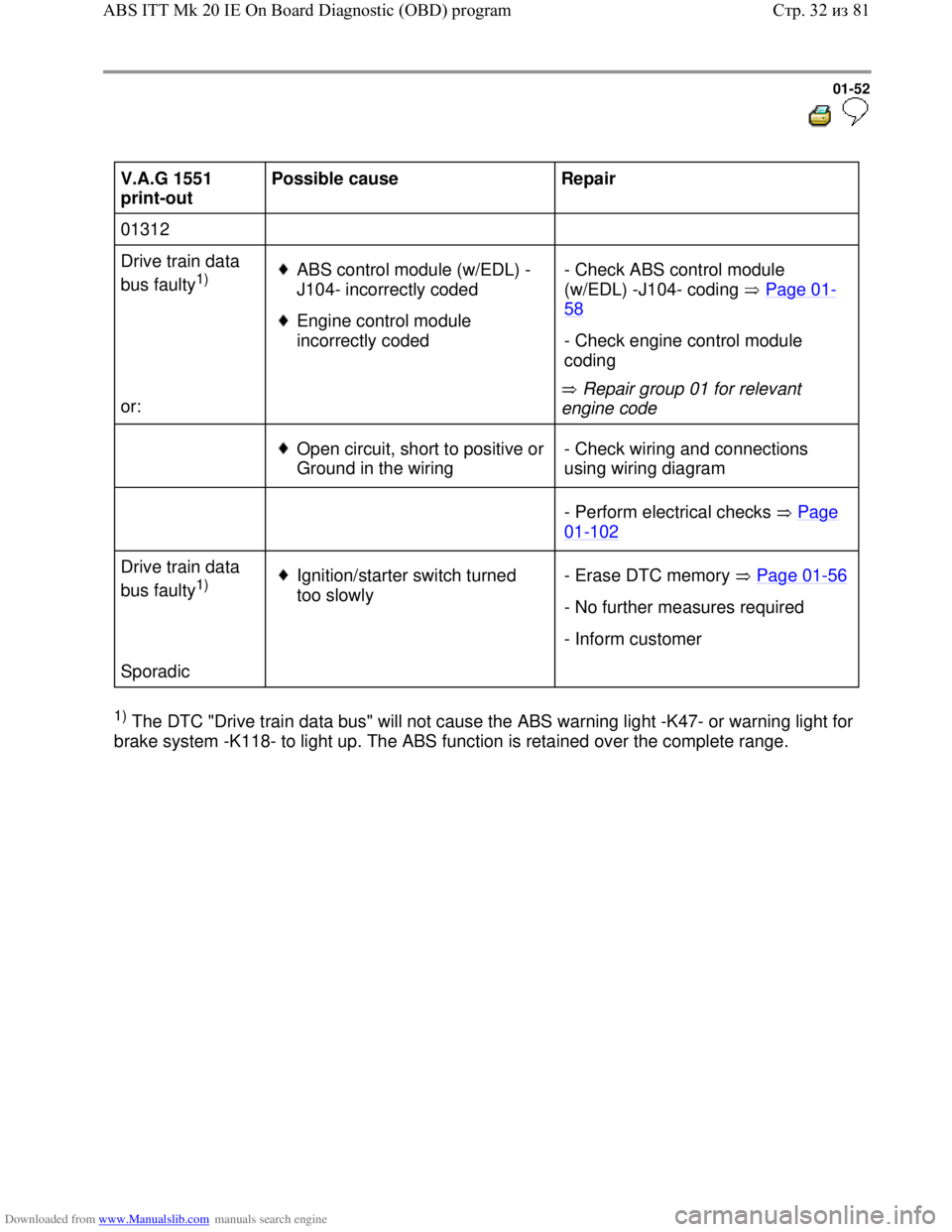 VOLKSWAGEN BORA 1998  Service Manual Downloaded from www.Manualslib.com manuals search engine 01-52
  
 
V.A.G 1551 
print-out  Possible cause  
Repair  
01312        
Drive train data 
bus faulty
1)  
  
  
or:   
ABS control module (w/