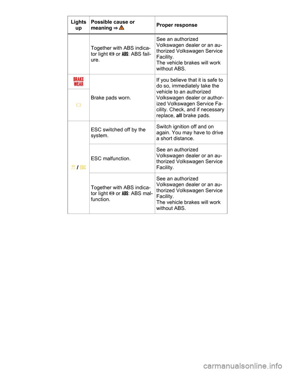 VOLKSWAGEN PASSAT CC 2015 1.G Owners Manual  
Lights 
up  
Possible cause or 
meaning ⇒   Proper response  
Together with ABS indica-
tor light �J or �!�"�3: ABS fail-
ure.  
See an authorized 
Volkswagen dealer or an au-
thorized Volkswage