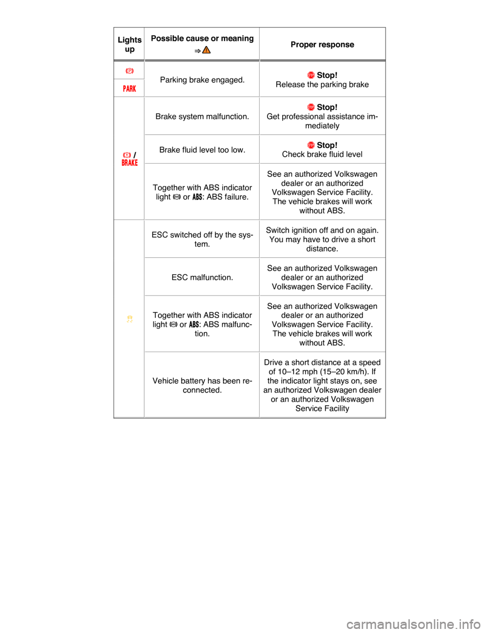 VOLKSWAGEN GOLF SPORTWAGEN 2015 5G / 7.G Owners Manual  
Lights 
up  
Possible cause or meaning 
⇒   Proper response  
�G  
Parking brake engaged.  �