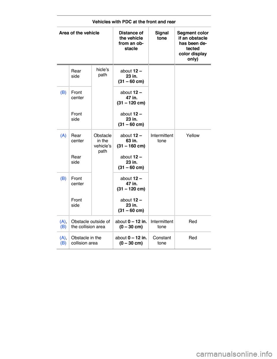 VOLKSWAGEN GOLF SPORTWAGEN 2015 5G / 7.G Owners Manual  
Vehicles with PDC at the front and rear  
Area of the vehicle   Distance of 
the vehicle 
from an ob-
stacle  
Signal 
tone  
Segment color 
if an obstacle 
has been de-
tected 
color display 
only)