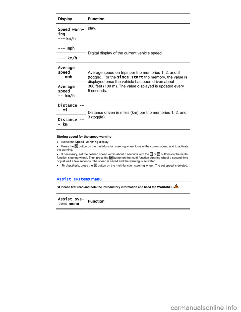 VOLKSWAGEN GOLF SPORTWAGEN 2015 5G / 7.G Owners Manual  
Display   Function  
Speed warn-
ing 
--- km/h  
play.  
--- mph  
Digital display of the current vehicle speed.  
--- km/h  
Average 
speed 
-- mph  
Average speed on trips per trip memories 1, 2, 