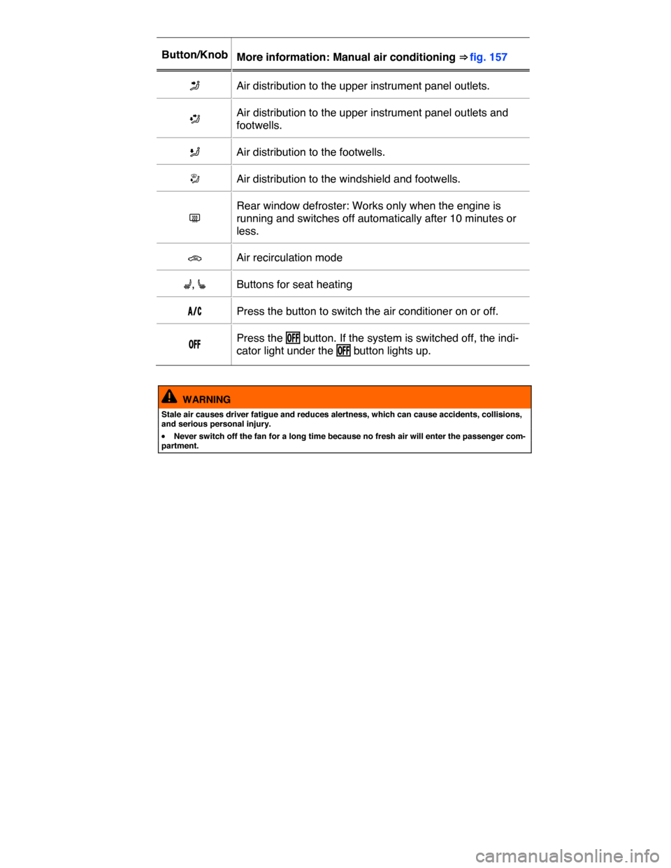 VOLKSWAGEN GOLF SPORTWAGEN 2015 5G / 7.G Owners Manual  
Button/Knob  More information: Manual air conditioning ⇒ fig. 157  
�K   Air distribution to the upper instrument panel outlets.  
�O  Air distribution to the upper instrument panel outlets and 