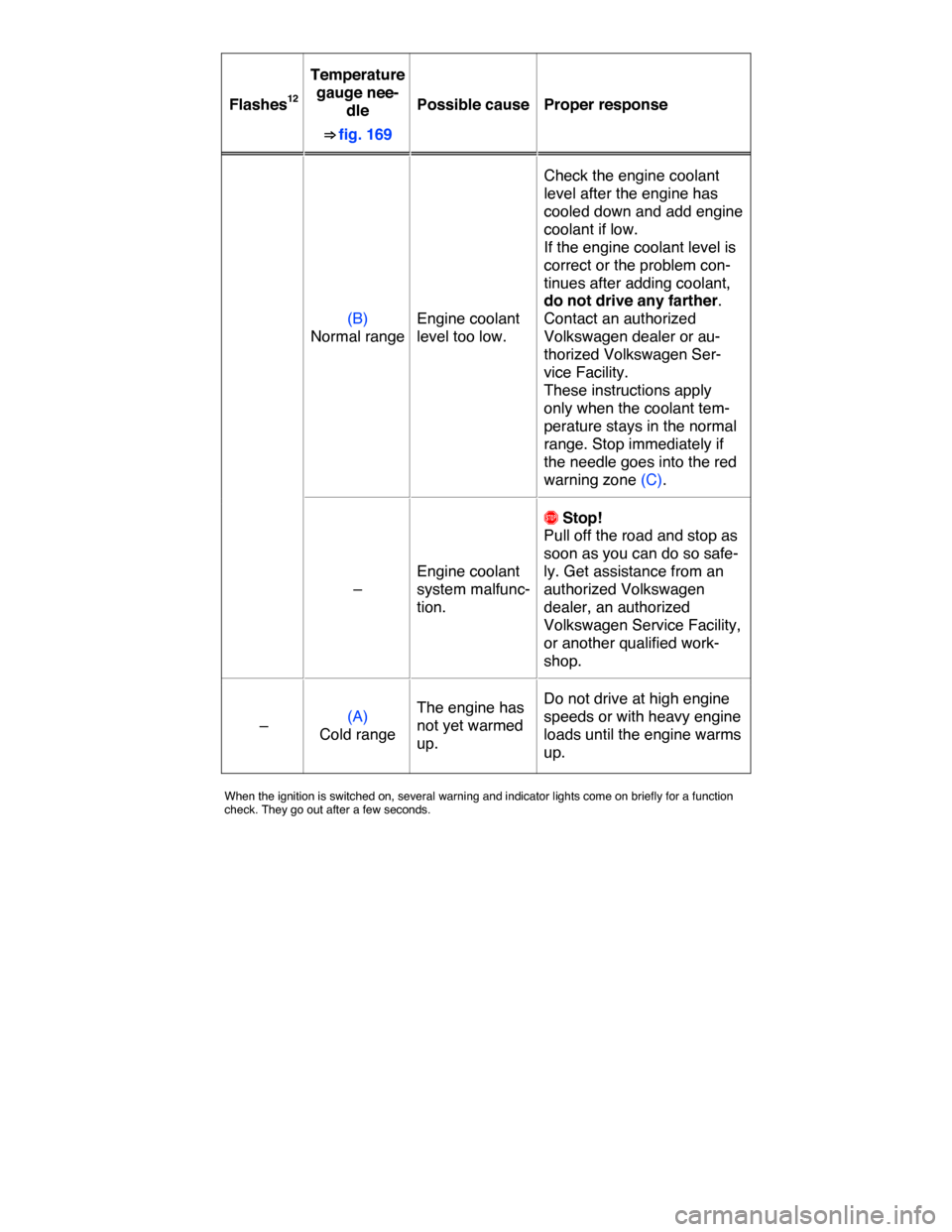 VOLKSWAGEN GOLF SPORTWAGEN 2015 5G / 7.G Owners Manual  
Flashes12  
Temperature 
gauge nee-
dle 
⇒ fig. 169  
Possible cause  Proper response  
(B) 
Normal range 
Engine coolant 
level too low.  
Check the engine coolant 
level after the engine has 
