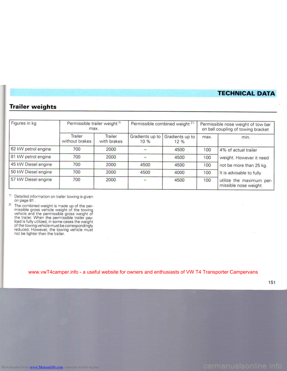 VOLKSWAGEN CARAVELLE 1992 T4 / 4.G Owners Manual Downloaded from www.Manualslib.com manuals search engine 
TECHNICAL DATA 

Trailer
 weights 

Figures
 in kg 
 Permissible
 trailer weight11 
max. 
 Permissible
 combined weight21 

Permissible
 nose 