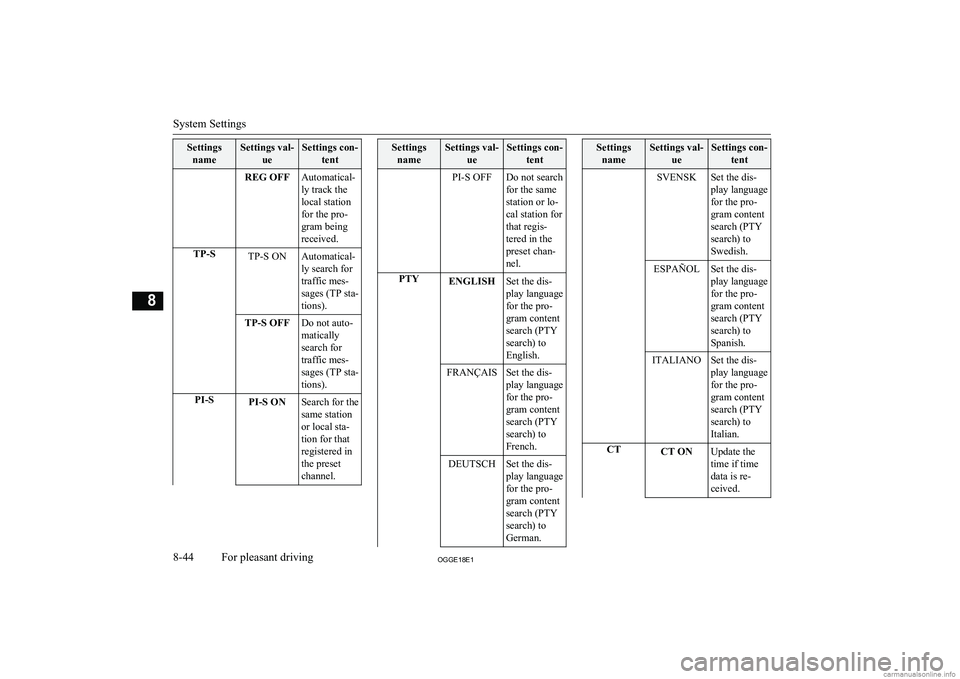 MITSUBISHI OUTLANDER PHEV 2018 Owners Manual (in English) SettingsnameSettings val- ueSettings con-tentREG OFFAutomatical-
ly track the
local station
for the pro-
gram being
received.TP-STP-S ONAutomatical-
ly search for
traffic mes-
sages (TP sta-
tions).TP MITSUBISHI OUTLANDER PHEV 2018 Owners Manual (in English) SettingsnameSettings val- ueSettings con-tentREG OFFAutomatical-
ly track the
local station
for the pro-
gram being
received.TP-STP-S ONAutomatical-
ly search for
traffic mes-
sages (TP sta-
tions).TP