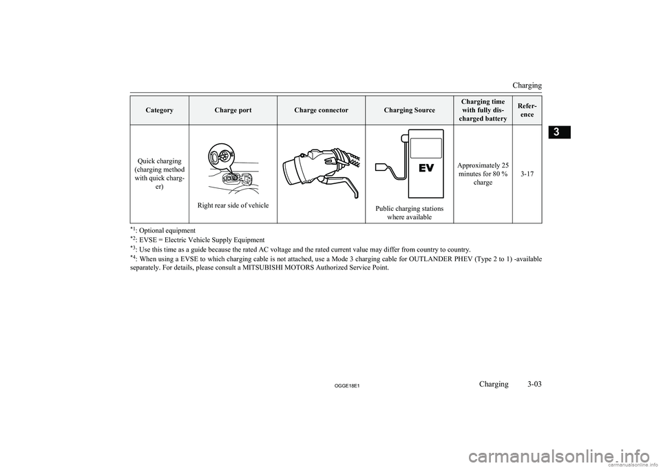 MITSUBISHI OUTLANDER PHEV 2018  Owners Manual (in English) CategoryCharge portCharge connectorCharging Source
Charging timewith fully dis-
charged batteryRefer- ence
Quick charging
(charging method with quick charg- er)
Right rear side of vehiclePublic chargi